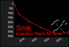 Total Graph of Smk