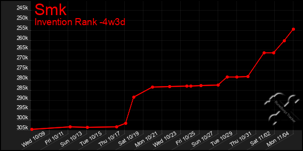 Last 31 Days Graph of Smk