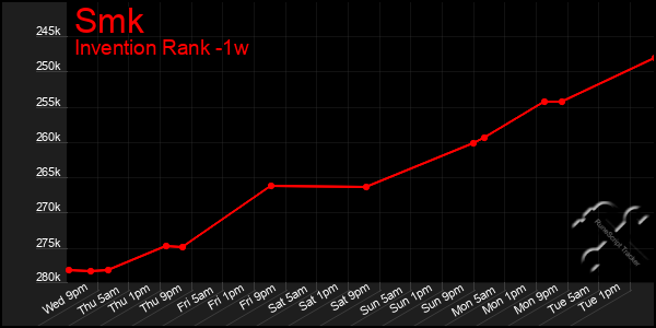 Last 7 Days Graph of Smk