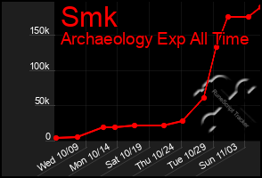 Total Graph of Smk