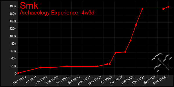 Last 31 Days Graph of Smk