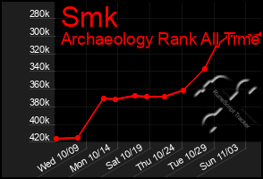 Total Graph of Smk