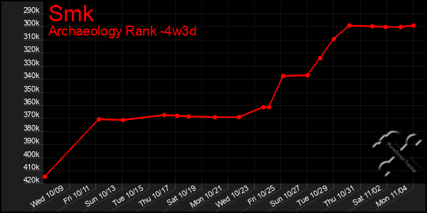 Last 31 Days Graph of Smk