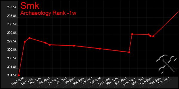 Last 7 Days Graph of Smk