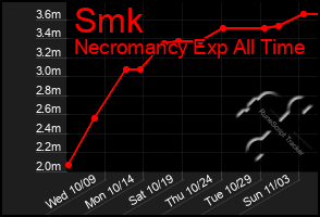 Total Graph of Smk