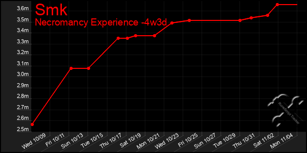 Last 31 Days Graph of Smk