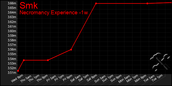 Last 7 Days Graph of Smk