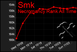 Total Graph of Smk