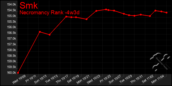 Last 31 Days Graph of Smk