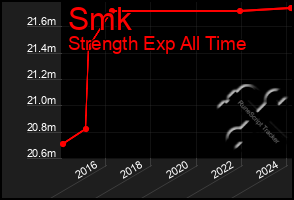 Total Graph of Smk