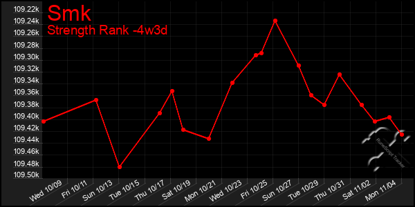 Last 31 Days Graph of Smk