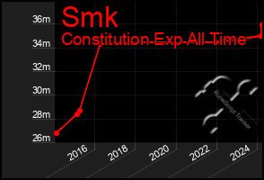 Total Graph of Smk