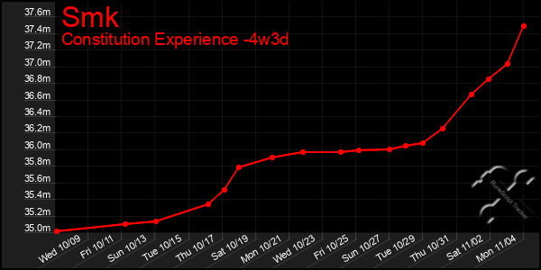 Last 31 Days Graph of Smk