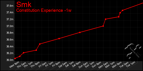 Last 7 Days Graph of Smk