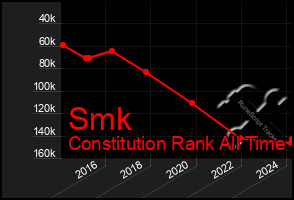 Total Graph of Smk