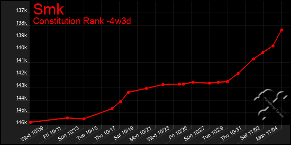 Last 31 Days Graph of Smk