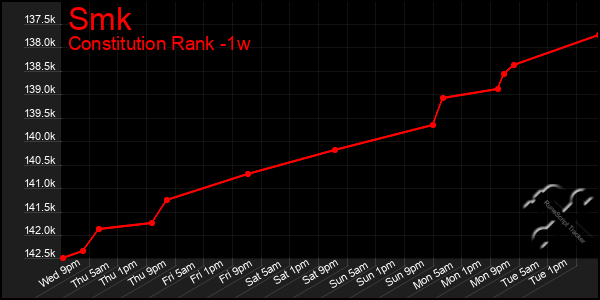 Last 7 Days Graph of Smk