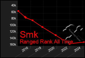 Total Graph of Smk