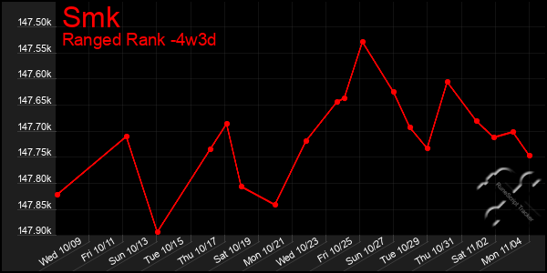 Last 31 Days Graph of Smk