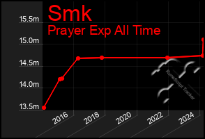 Total Graph of Smk