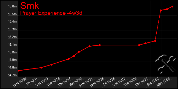 Last 31 Days Graph of Smk