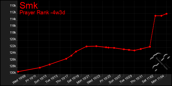 Last 31 Days Graph of Smk