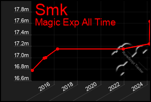 Total Graph of Smk