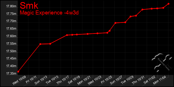 Last 31 Days Graph of Smk