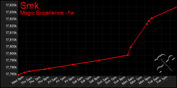 Last 7 Days Graph of Smk