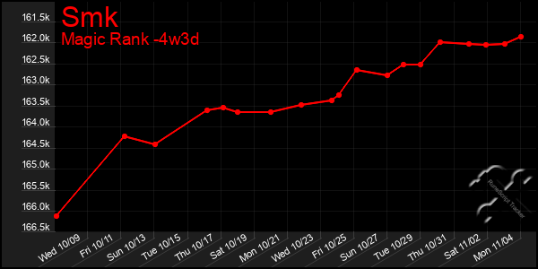 Last 31 Days Graph of Smk