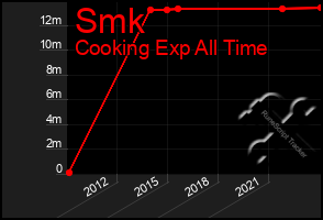 Total Graph of Smk