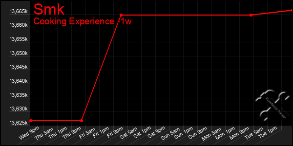 Last 7 Days Graph of Smk