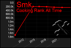 Total Graph of Smk