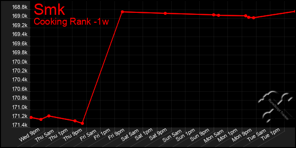 Last 7 Days Graph of Smk