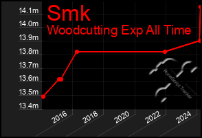 Total Graph of Smk