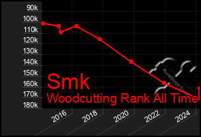 Total Graph of Smk