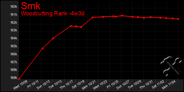 Last 31 Days Graph of Smk