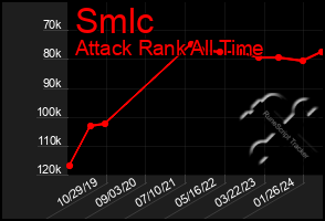 Total Graph of Smlc