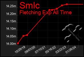 Total Graph of Smlc