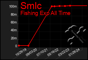 Total Graph of Smlc