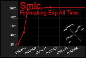 Total Graph of Smlc