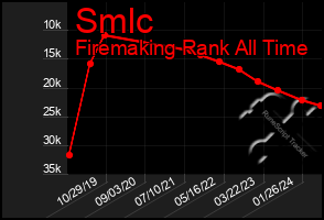 Total Graph of Smlc