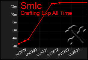 Total Graph of Smlc