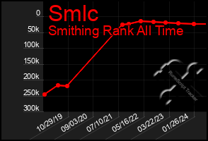 Total Graph of Smlc