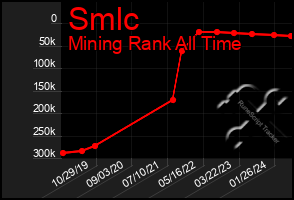 Total Graph of Smlc