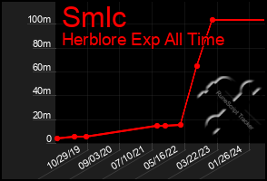 Total Graph of Smlc