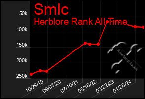 Total Graph of Smlc