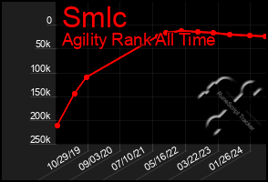 Total Graph of Smlc