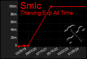 Total Graph of Smlc