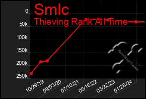 Total Graph of Smlc